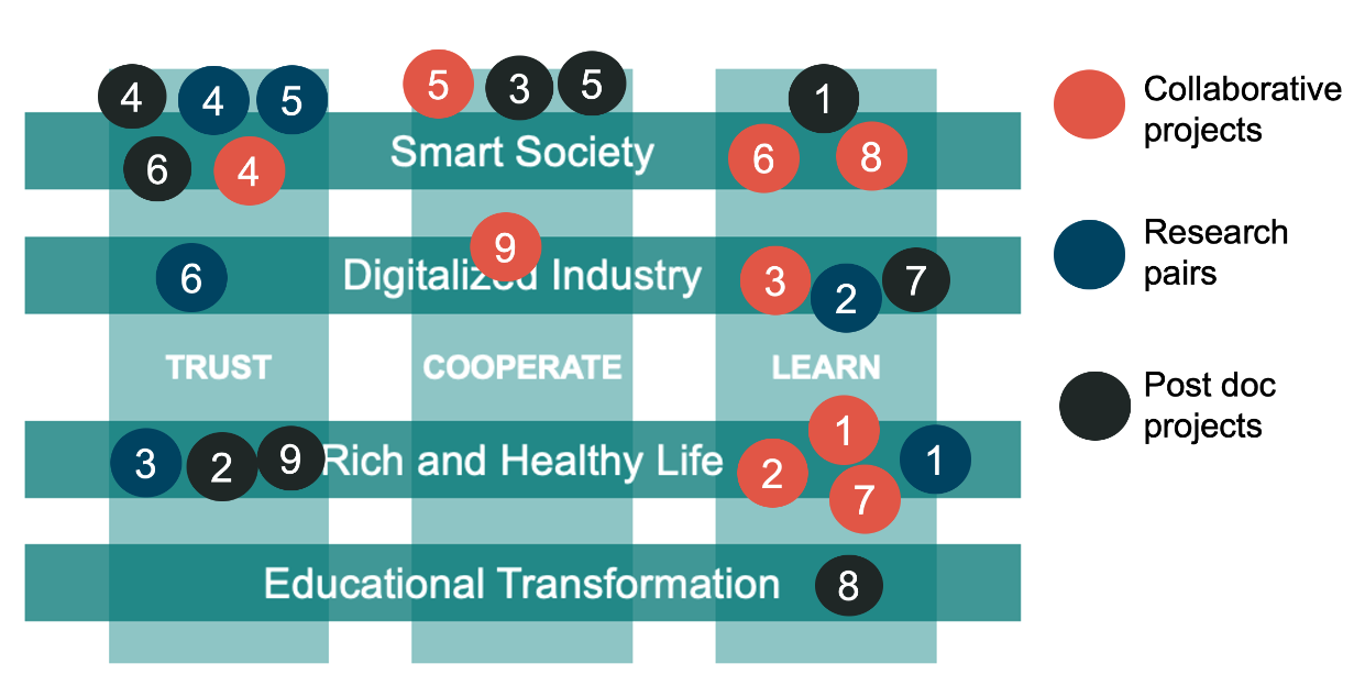 Picture of Research matrix - projects mapping