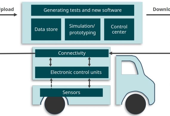 Open Sandbox: Automated Verification of Security and Safety for Fast Vehicle Software Development (OSAVSS)